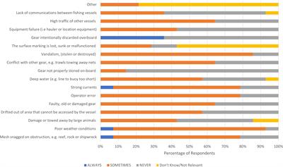 Understanding the drivers, scale and impact of abandoned, lost and otherwise discarded fishing gear in small-scale fisheries: an Eastern Caribbean perspective